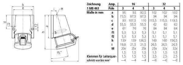 MENNEKES CEE-Wanddose TwinCONTACT Nr.32 32A 5p 6h 400V