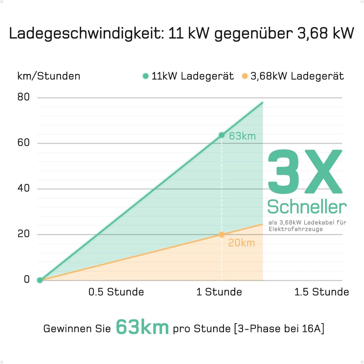 Mobile Wallbox / Ladestation 11kW [3-phasig | 7m | 6-16A] mit Einstellbarer Ladeleistung, Ladekabel CEE 16A auf Typ 2 und EV Ladegerät für Model Y/3, ID.3/4/5, MG4, EX30, e-up, e-tron, Zoe und andere EV