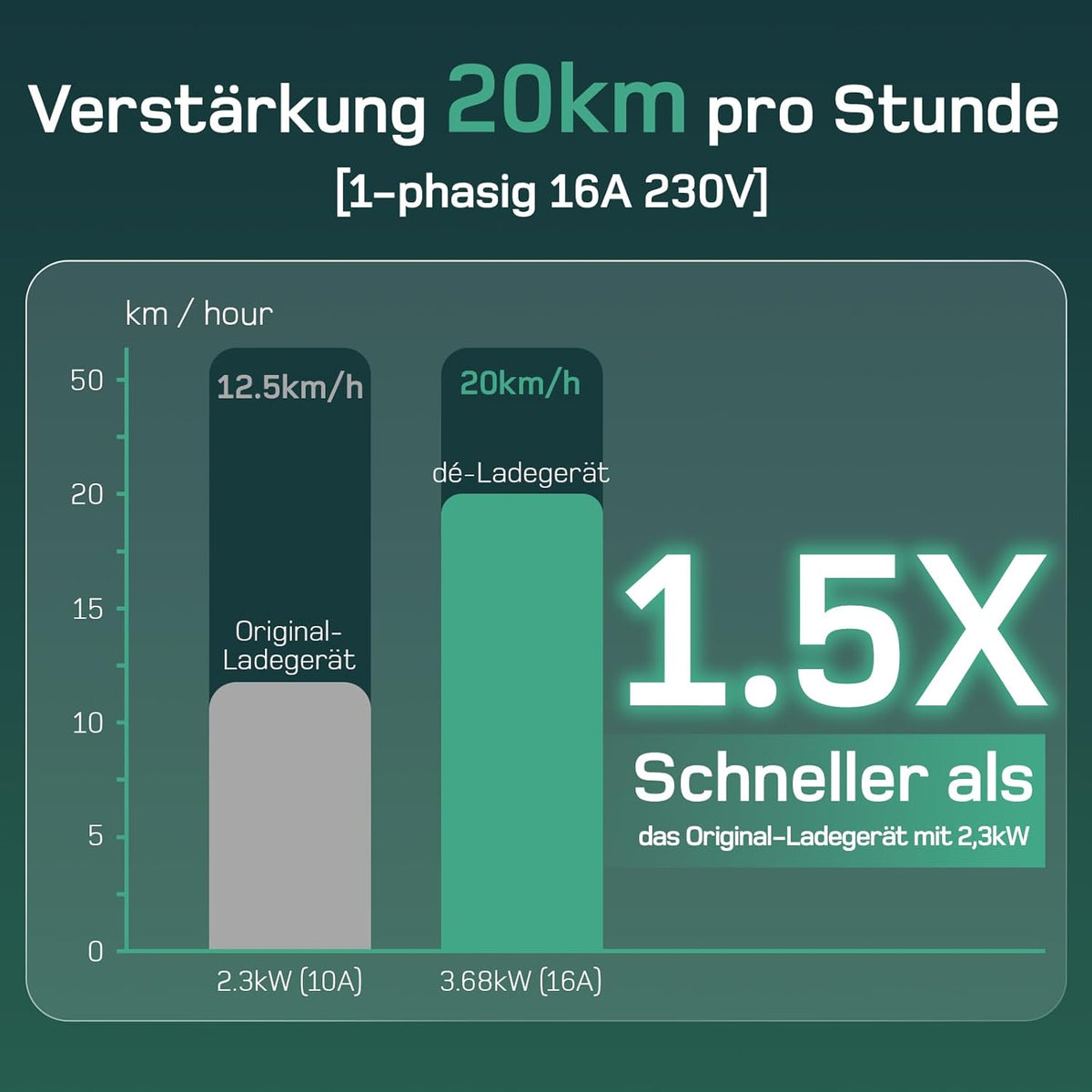 Ladekabel Typ 2 Schuko 3,68kW [1-phasig, 25m, 6-16A] EV Chargers mit Steuerbarer Digitalanzeige für Elektroauto, Ladekabel e Auto für Model 3/Y, ID.3, ID.4, ID.5, MG4, Q4, Gla und Anderen PHEV/EV | Ladekabel e Auto, für Elektroauto, mit Steuerbarer Digita